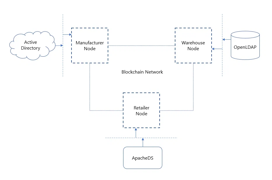 Access Control in Enterprise Blockchain Solutions