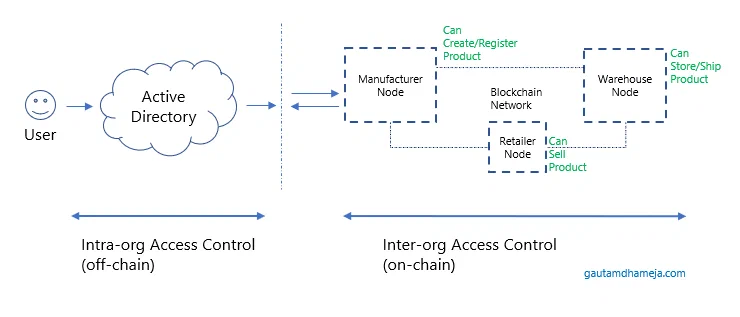 Access Control in Enterprise Blockchain Solutions