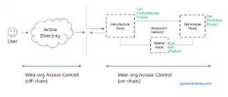 Access Control in Enterprise Blockchain Solutions
