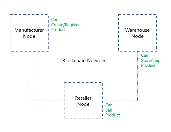 Access Control in Enterprise Blockchain Solutions