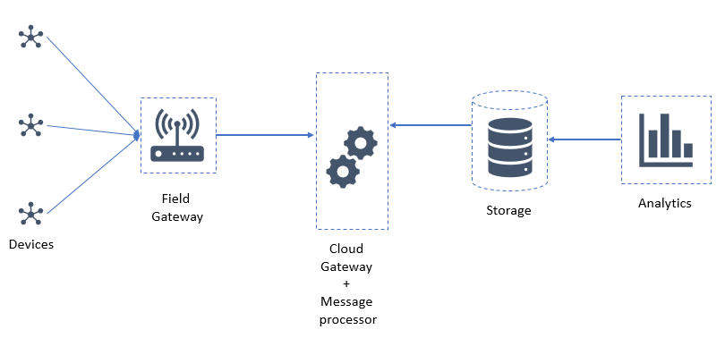 Building The Internet Of Things Components Gautam Dhameja building-the-internet-of-things-components-gautam-dhameja