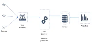 Building the Internet of Things: Components