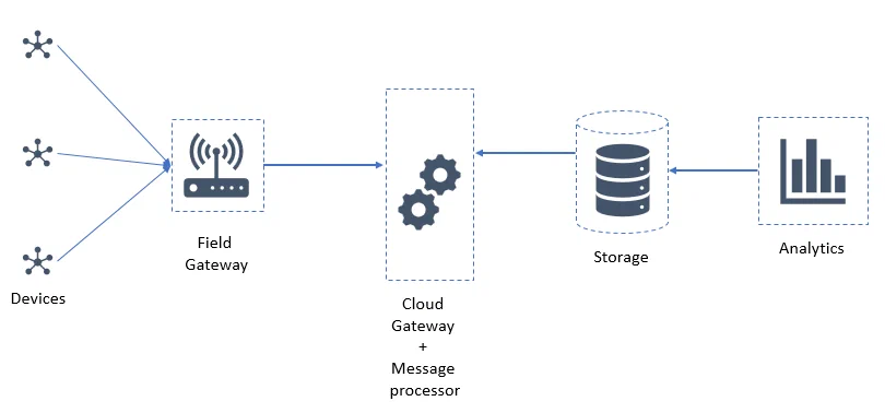 Building the Internet of Things: Components