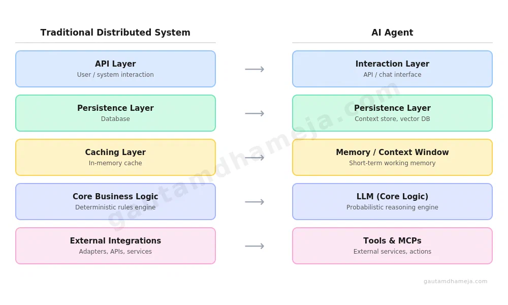 AI Agents Are Just Distributed Systems (With a Different Brain)