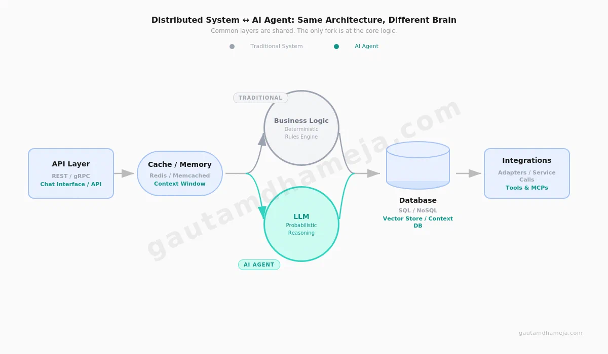 AI Agents Are Just Distributed Systems (With a Different Brain)