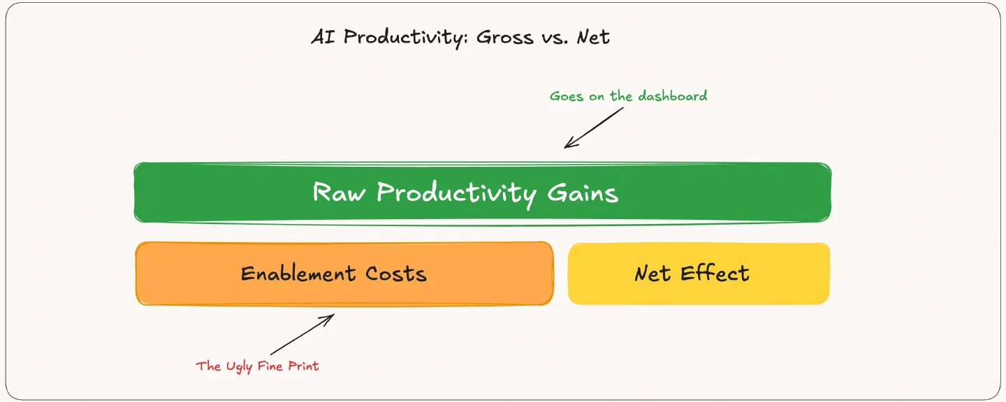 The Fine Print of Enterprise AI Productivity