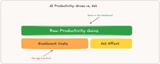 The Fine Print of Enterprise AI Productivity