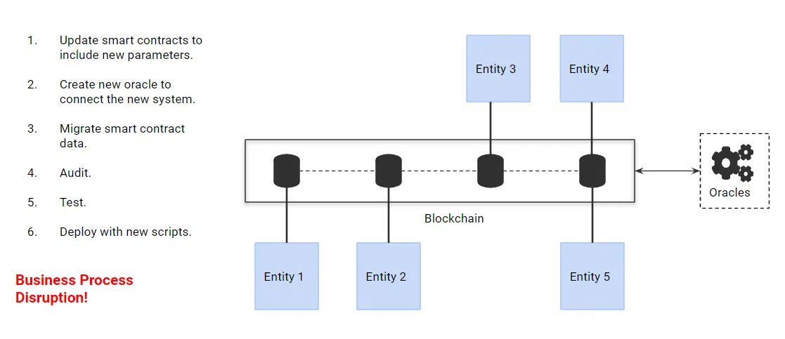 Upgrade Process on Other Blockchain Platforms