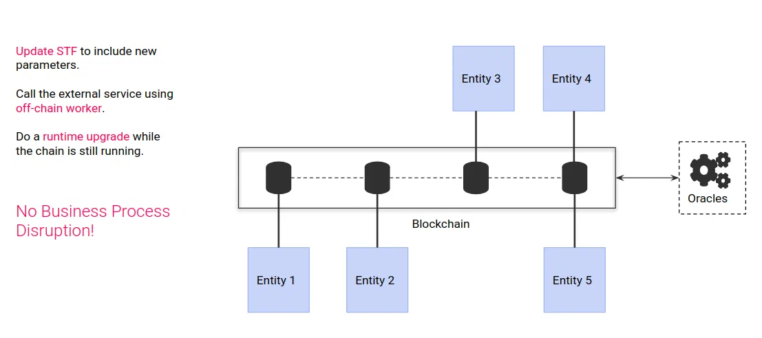 Upgrade process for Substrate-based solutions