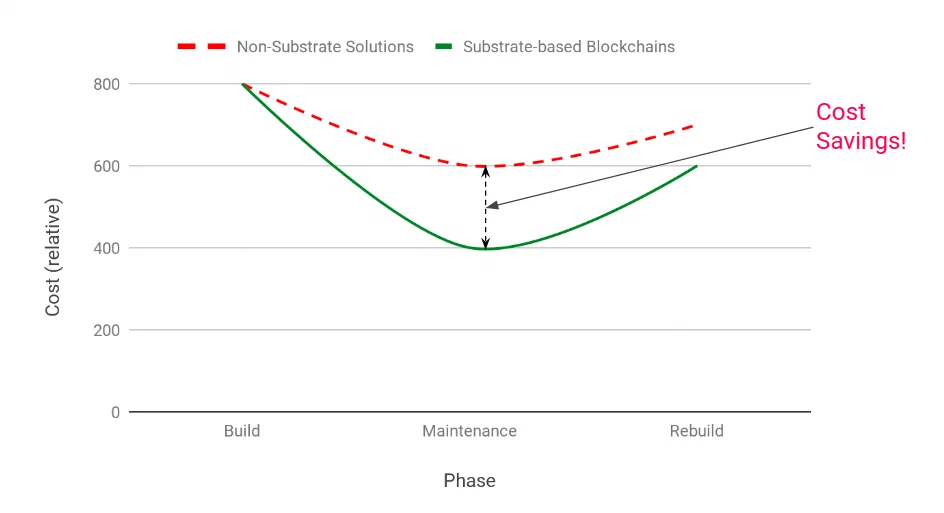 Maintenance Costs for Substrate-based solutions
