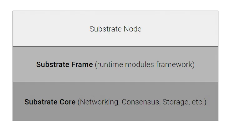 Substrate Modularity