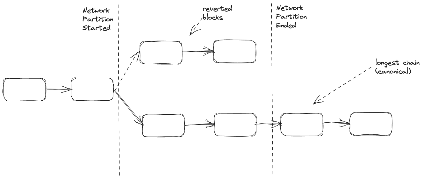 Blockchain Forking