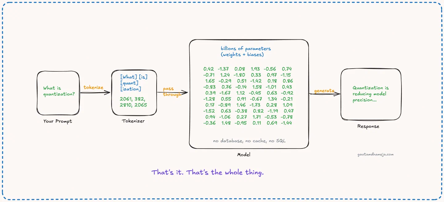 The Execution Path of an LLM Inference Call: A Systems Perspective