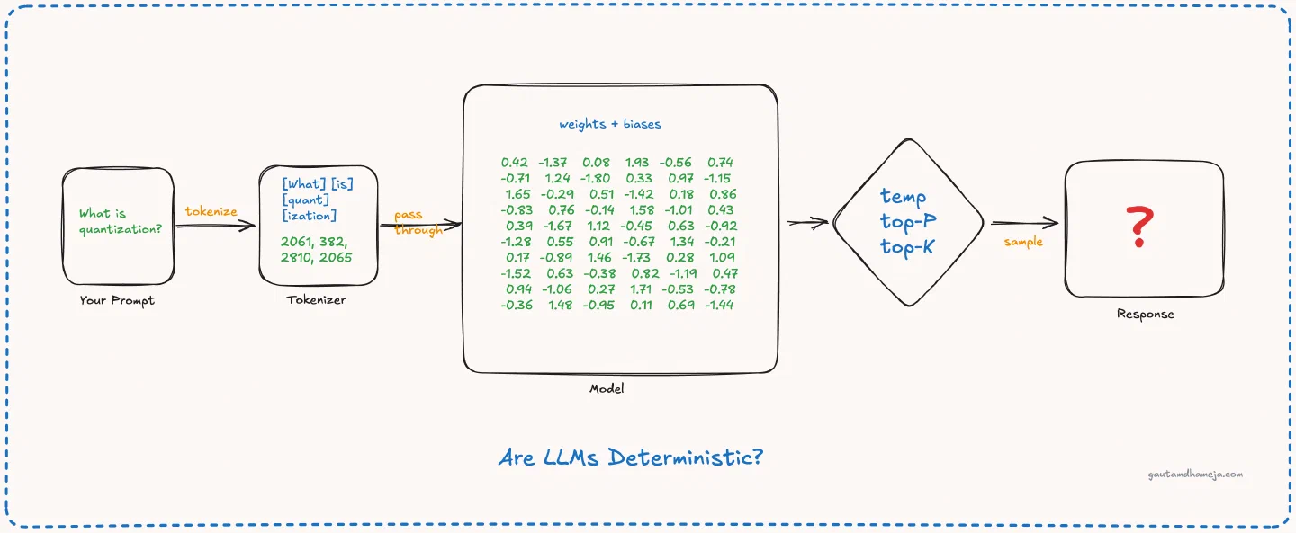 LLMs Are Deterministic. Until They're Not.