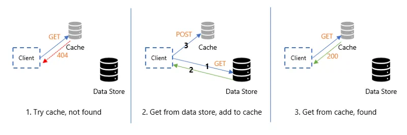 Cache Aside Pattern