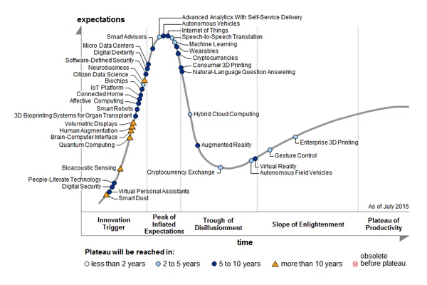 Image Source: Gartner